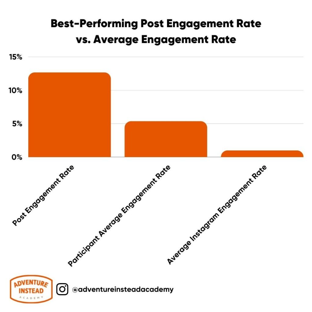 Best-Performing Post Engagement Rate vs. Average Engagement Rate
